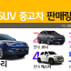 KB차차차 '경소형 SUV' 중고차 판매율 1위는?