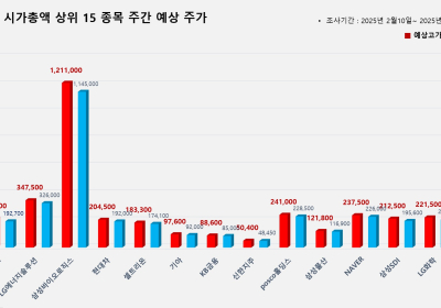 <빅터뉴스 주가 예측> 코스피 시가총액 상위 15선_2월 10일
