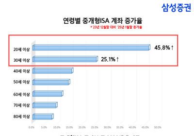 삼성증권 중개형ISA 업계최초 120만개 돌파