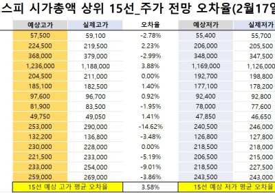 <빅터뉴스 주가 예측>코스피 시가총액 상위 15선_2월 17일_오차율
