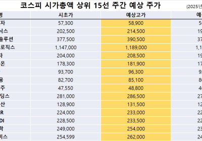 <빅터뉴스 주가 예측> 코스피 시가총액 상위 15선_2월 24일
