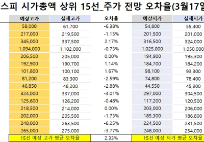 <빅터뉴스 주가 예측>코스피 시가총액 상위 15선_3월 17일_오차율