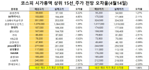 <빅터뉴스 주가 예측>코스피 시가총액 상위 15선_4월 14일_오차율