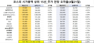 <빅터뉴스 주가 예측>코스피 시가총액 상위 15선_4월 21일_오차율