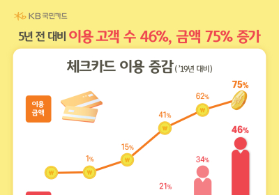 국내 거주 외국인 체크카드 이용액, 6년새 75%↑