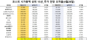 <빅터뉴스 주가 예측>코스피 시가총액 상위 15선_4월 28일_오차율