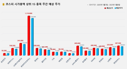 <빅터뉴스 주가 예측> 코스피 시가총액 상위 15선_5월 7일