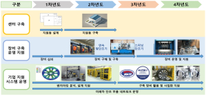 강진 성전산단에 '미래차 부품 시제작 인프라' 구축
