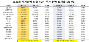 <빅터뉴스 주가 예측>코스피 시가총액 상위 15선_5월 7일_오차율