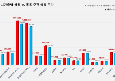 <빅터뉴스 주가 예측> 코스피 시가총액 상위 15선_6월 23일