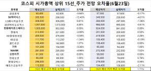 <빅터뉴스 주가 예측>코스피 시가총액 상위 15선_6월 23일_오차율
