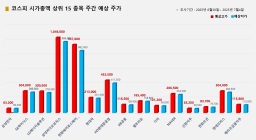 <빅터뉴스 주가 예측> 코스피 시가총액 상위 15선_6월30일