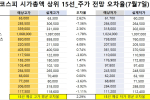 코스피 시가총액 상위 15선_7월 7일_오차율
