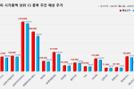 코스피 시가총액 상위 15선_7월 14일