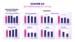 LG, 국내 첫 하이브리드 AI ‘엑사원 4.0’ 공개
