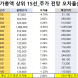 코스피 시가총액 상위 15선_7월 14일_오차율