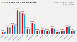 <빅터뉴스 주가 예측> 코스피 시가총액 상위 15선_8월 11일