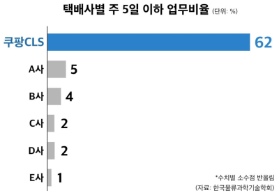 CLS '주 5일제 확산'…