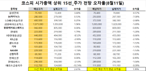 <빅터뉴스 주가 예측>코스피 시가총액 상위 15선_8월 11일_오차율