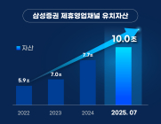 삼성증권, 제휴 영업채널 유치자산 10조원 돌파