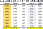 코스피 시가총액 상위 15선_8월 25일_오차율