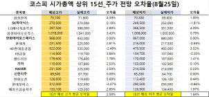 <빅터뉴스 주가 예측>코스피 시가총액 상위 15선_8월 25일_오차율