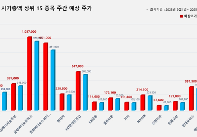 <빅터뉴스 주가 예측> 코스피 시가총액 상위 15선_9월 1일