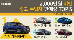 '2천만원 미만' 중고 수입차 판매 1위는?