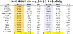 <빅터뉴스 주가 예측>코스피 시가총액 상위 15선_9월 8일_오차율
