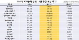 <빅터뉴스 주가 예측> 코스피 시가총액 상위 15선_9월 15일