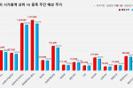 코스피 시가총액 상위 15선_10월 13일