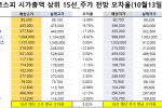 코스피 시가총액 상위 15선_10월 13일_오차율