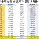 코스피 시가총액 상위 15선_10월 13일_오차율