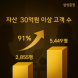 삼성증권, '30억원 이상 고객 5000명' 시대 열어