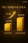 삼성증권, '30억원 이상 고객 5000명' 시대 열어